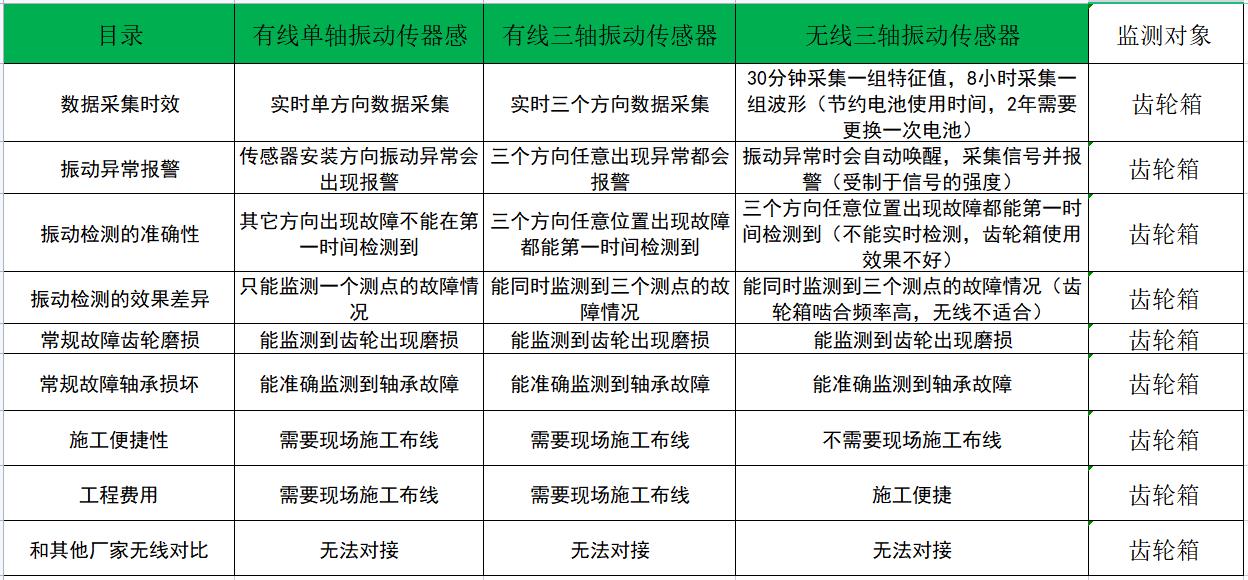 單軸振動傳感器VS無線三軸振動傳感器對比